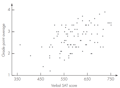 The regression line relating verbal SAT scores and GPA for the data exhibited in Figure 9.5 is GPA =...