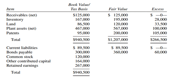 Deferred Tax Effects (See supplemental Appendix 3A, available from your instructor.) On January 1,...