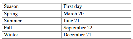 The year is divided into four seasons: spring, summer, fall and winter. While the exact dates that...