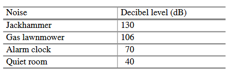 The following table lists the sound level in decibels for several common noises. Write a program...