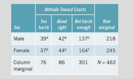 In the chapter, we saw that there was a statistically significant difference between men and women...