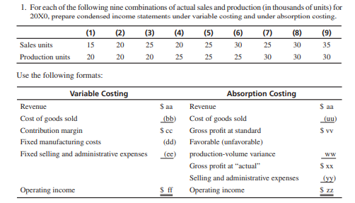 Comparison of Variable Costing and Absorption Costing Simple numbers are used in this problem to...