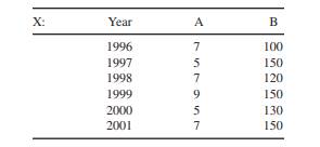 The following is the data set X: Although the following visualization techniques are not explained...