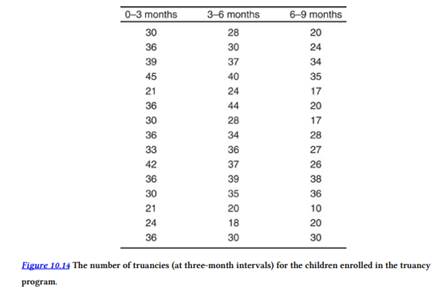 A school social worker examined the impact of a new truancy prevention program on the number of...