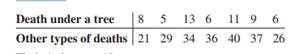 NOAA keeps track of not only deaths from lightning each year but also the circumstances under which...