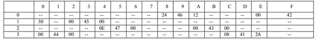 The memory map shown below describes a binary tree. Draw the tree....-1