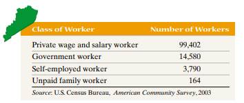 Louisville Workers The following data represent the distribution of class of workers in Louisville,...