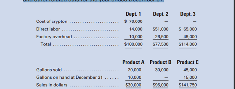 Clark Kent, Inc., buys crypton for $0.80 a gallon. At the end of processing in Dept. 1, crypton...