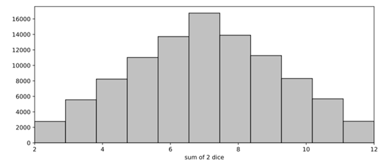 (a) Write a function that simulates the rolling of n dice. Use the NumPy function...-1