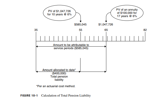 The actuary must discount these payments to the valuation date (a current or near-current date). The...