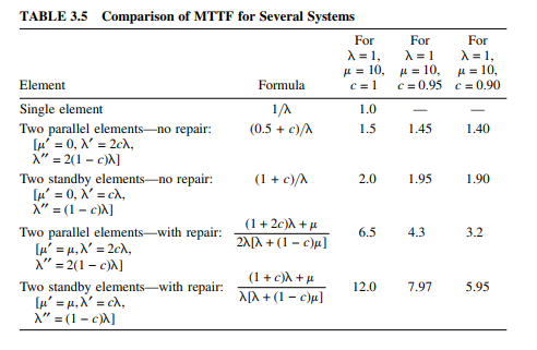 Repeat problem 4.32 for Table 3.5. problem 4.32 Compare the MTTF of the systems in Table 3.4 with...-2