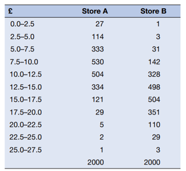 Dr Singh decides to sell his device through two different outlets, Store A and Store B. Find: (a)...