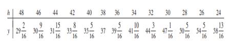 Robert Boyle (1627–1691) established the law that (pressure × volume) = constant for a gas at a...-1