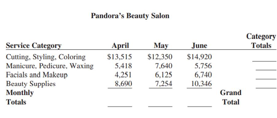 The following chart shows the April, May, and June sales figures by service categories for Pandora’s...