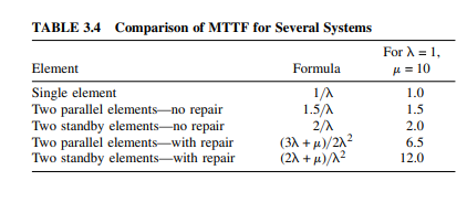 Compare the MTTF of the systems in Table 3.4 with TMR and 5MR voter systems. Table 3.4