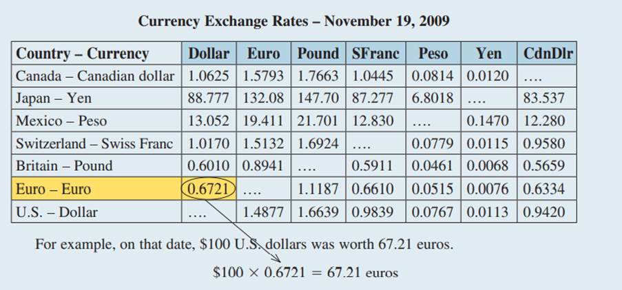 U.S. dollars are legal currency only in the United States. International investment, travel, and...