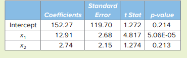 When estimating a multiple linear regression model based on 30 observations, the following results...