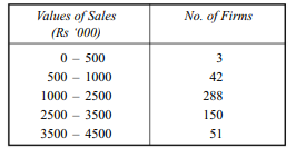 Draw the histogram of the distribution given below and obtain the number of firms whose sales lie...-1