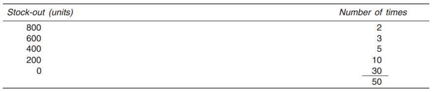 The following information is available relating to the stock-out of a firm: The selling price of...