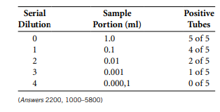 Why is a positive test for fecal coliforms in a public water supply considered more serious than a...