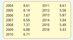 Listed below is the number of movie tickets sold at the Library Cinema-Complex, in thousands, for...