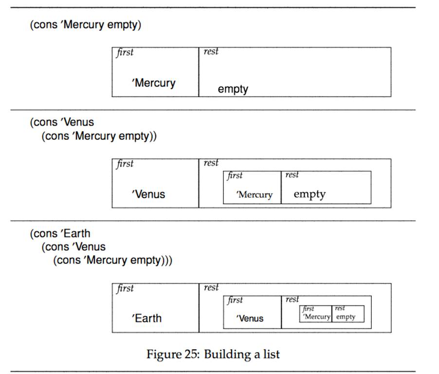 Create Scheme lists that represent 1. the list of all planets in our solar system; 2. the following...