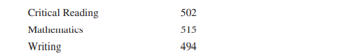 The College Board reported the following mean scores for the three parts of the SAT: Assume that the...