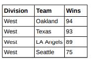 The American League and the National League of Major League Baseball are each divided into three...-3