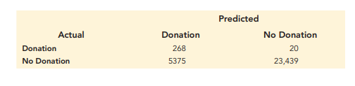 Alumni Donors (random forest). A university is applying classification methods in order to identify...-1