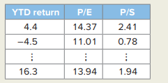 A research analyst is trying to determine whether a firm’s price-earnings (P/E) and price-sales...