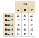 A consumer testing service obtained the mileages (in miles per gallon) shown in the table in five...