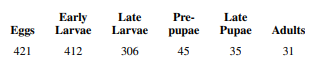 An article in The Canadian Entomologist (Harcourt et al., 1977, Vol. 109, pp. 1521–1534) reported on...