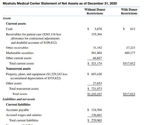 This example, drawn from the actual fnancial statements of a major urban not-for-proft hospital,...-1