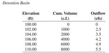 Using the data listed below, compute an inflow hydrograph using the NRCS Method. Route the inflow...-2