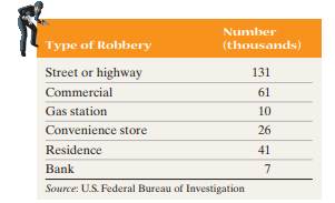 Robbery The following data represent the number of offenses for various robberies in 2003. (a)...