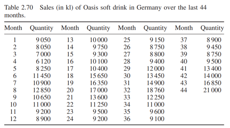 Oasis is a pineapple soft drink sold in Germany. The monthly sales data over the past 44 months are...-1