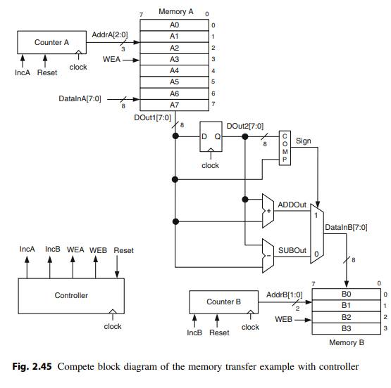 Implement the memory-to-memory transfer circuit in Fig. 2.45 and verify its functionality using...