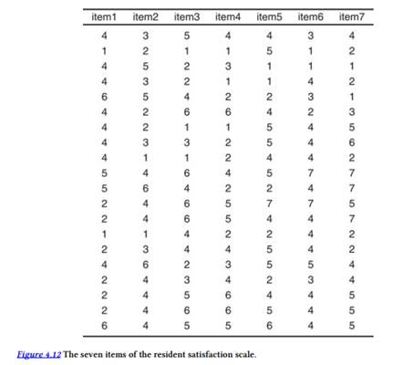 A researcher administered a seven-item measure of resident satisfaction to 20 nursing home...