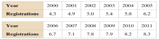 Motorcycle Registrations Use a time series chart to display the data shown in the table. The table...