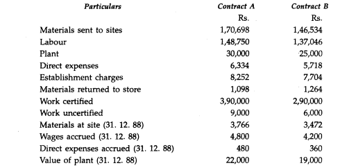 (a) The following information relates to two contracts of "X Ltd." in 1988: The Contract price was...