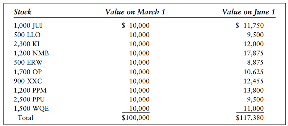 On March 1, an all-equity portfolio you manage is equally weighted. On June 1, it has changed as...