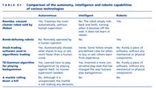 Do some online research about the TD-Gammon algorithm (mentioned in Table 9.1), and then answer the...