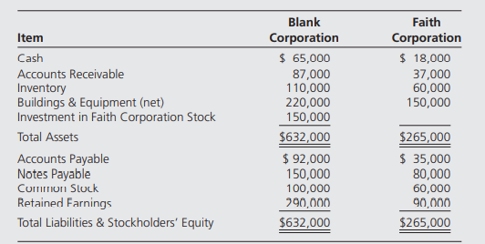 Blank Corporation acquired 100 percent of Faith Corporation’s common stock on December 31, 20X2, for...