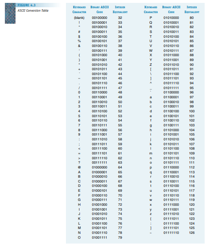 Using the ASCII code set given in Figure 4.3, show the internal binary representation for the...