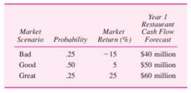 Assume that Marriott’s restaurant division has the following joint distribution with the market...