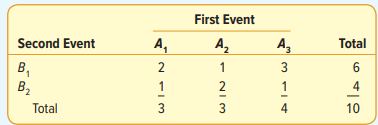 Refer to the following table. a. Determine P(A1). b. Determine P(B1|A2). c. Determine P(B2 and A3).