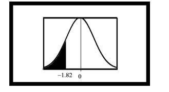 Find the shaded area for the figures below. (a). (b). (c). (d). (e).-2