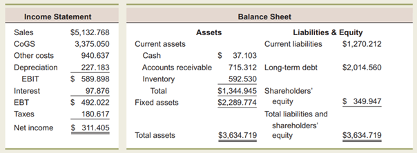 Expanded Du Pont Identity Hershey Co. reported the following income statement and balance sheet (in...-1