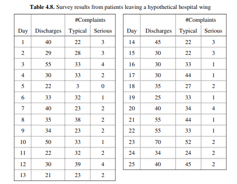 Table 4.8 summarizes the results from the satisfacturing survey written by patients being discharged...