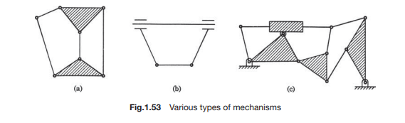 Calculate the number of degrees of freedom of the mechanisms shown in Fig.1.53.